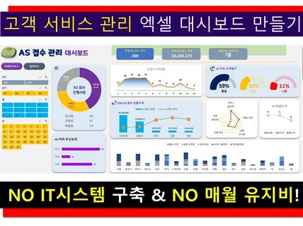 판매분석 및 AS 고객관리 대시보드 2종을 드립니다.