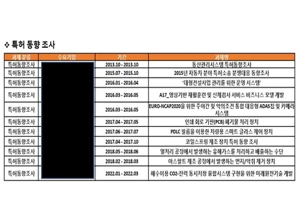 특허 관련 서비스를 저렴한 비용으로 제공해드립니다.