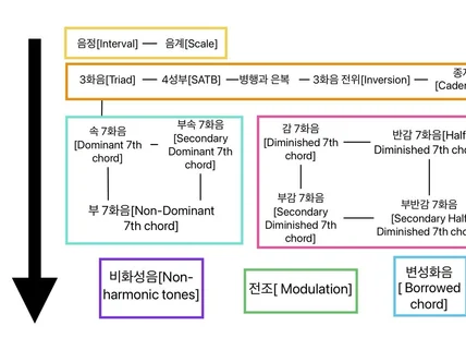 작곡, 오케스트라편곡, 화성학을 같이 배워보세요