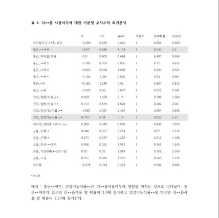 포트폴리오-SPSS_분석_3