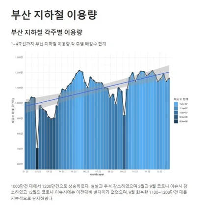 포트폴리오-이용자 현황 시계열 분석(부산지하철 이용량)