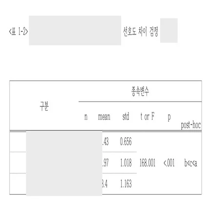 포트폴리오-일원배치분산분석(ANOVA)&사후검정