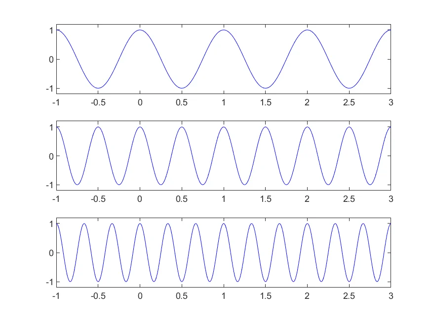 MATLAB 기반 사인파 신호 시각화 및 샘플링 분석 시스템 개발, 데이터 전처리·분석·시각화 포트폴리오 - 크몽