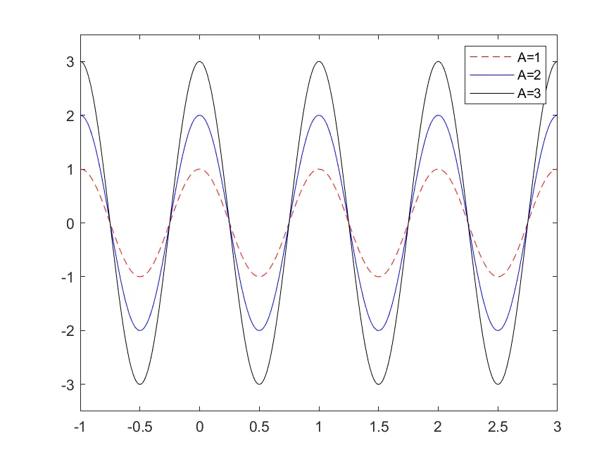MATLAB 기반 사인파 신호 시각화 및 샘플링 분석 시스템 개발, 데이터 전처리·분석·시각화 포트폴리오 - 크몽