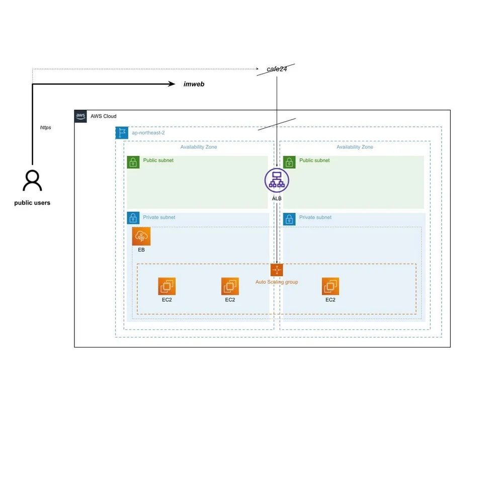 도메인 네임 서버 마이그레이션 및 AWS 클라우드 비용 최적화, 서버·클라우드 포트폴리오 - 크몽