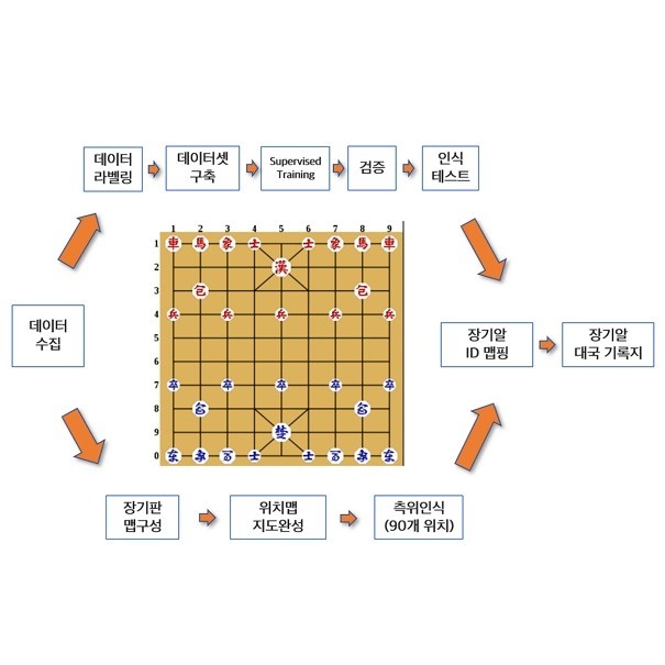 장기판 및 장기알 AI인식 자동 기보 프로그램 개발, AI 자동화 프로그램 포트폴리오 - 크몽