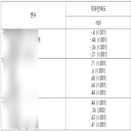 포트폴리오-상관관계 분석(Correlation Analysis)