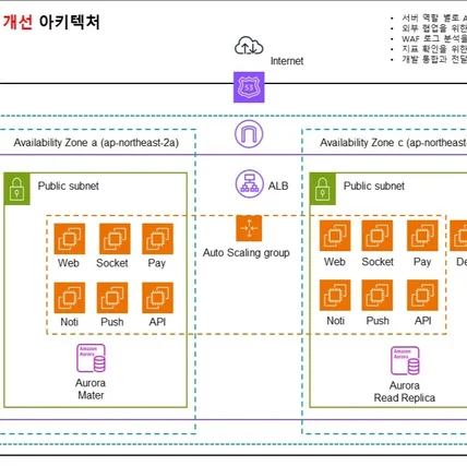 포트폴리오-전자상거래 회사 AWS 인프라 구축 및 관리