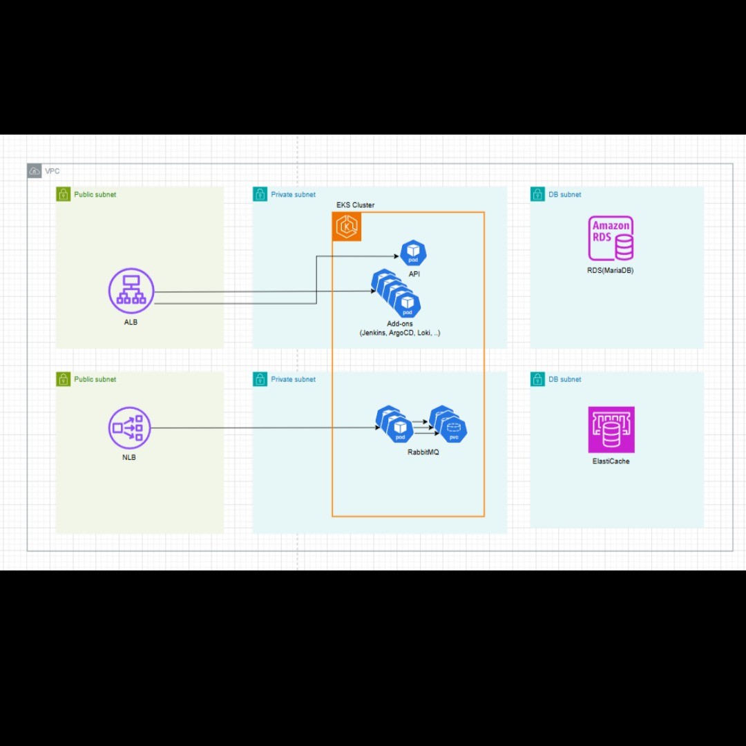 AWS VPC, EKS, RabbitMQ Operator 구축 등, 데브옵스·인프라 포트폴리오 - 크몽