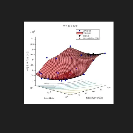 포트폴리오-Bayesian Optimization 기반 ANN 모델 튜닝 및 예측 시스템 개발