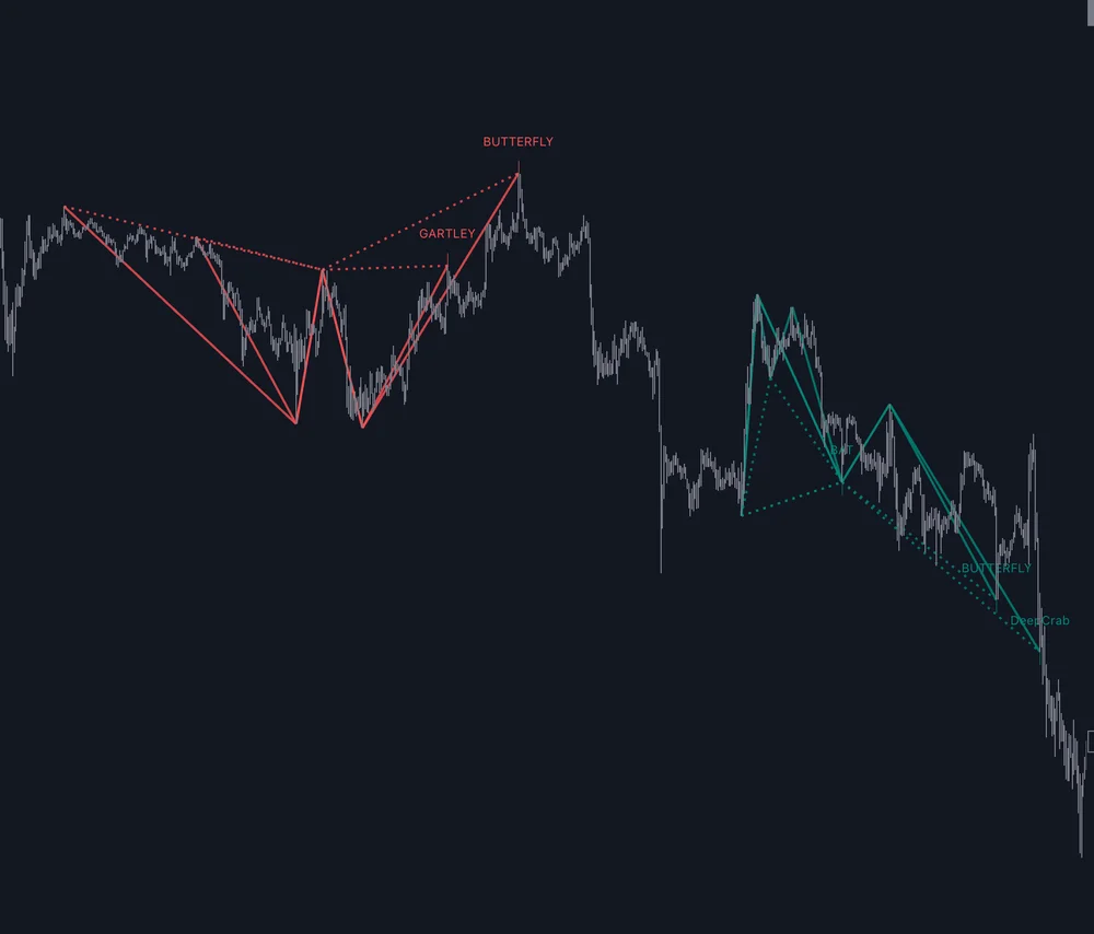 트레이딩뷰 하모닉 지표, 수익 자동화 포트폴리오 - 크몽