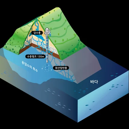 포트폴리오-제주 담수 아이소메트릭 일러스트