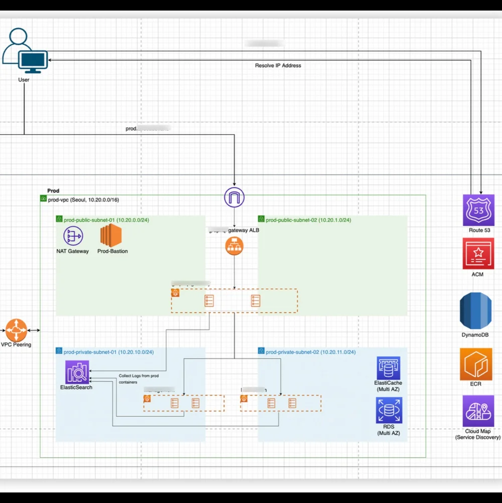 AWS ECS Fargate Terraform & Github Action CICD 구축, 서버·클라우드 포트폴리오 - 크몽