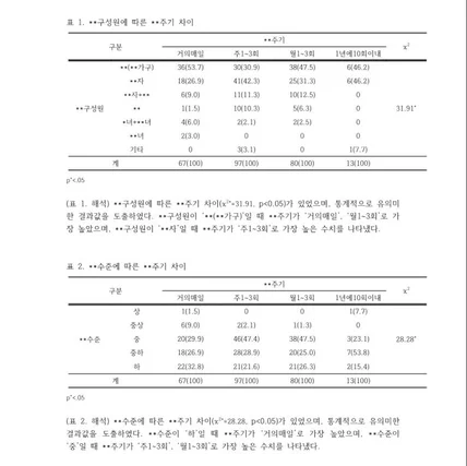 포트폴리오-SPSS_분석_1