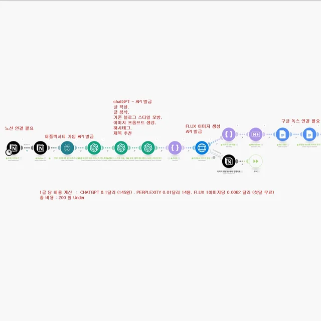 인기 포트폴리오-[MAKE] SEO 최적화 블로그 글쓰기, 이미지 생성