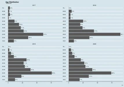 포트폴리오-Kaggle Survey (Global vs. Korea)