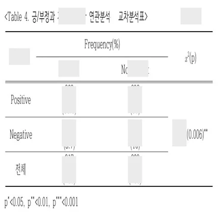 포트폴리오-교차분석(카이제곱 분석)