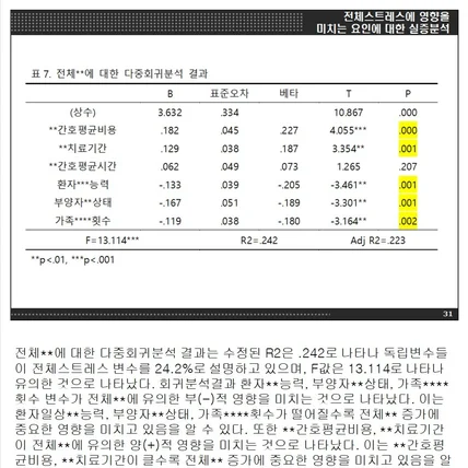 포트폴리오-SPSS_분석_2