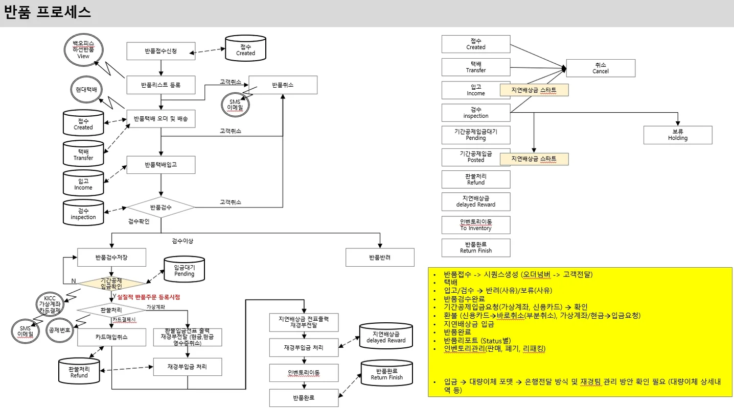 쇼핑몰 ERP 프로세스 및 플로우 설계, UI·UX 기획 포트폴리오 - 크몽