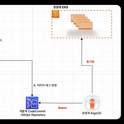 포트폴리오-AWS 폐쇄망 EKS CICD Pipeline & Grafana 기반 모니터링 스택 구성