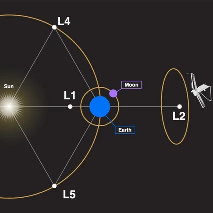 포트폴리오-JWST 제임스와트 우주망원경 L2 라그랑지점 시뮬레이션