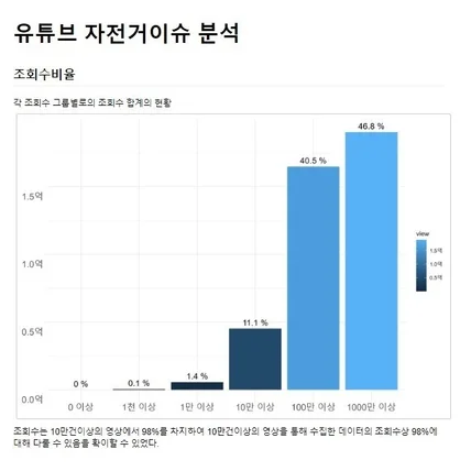 포트폴리오-유튜브 특정 이슈 텍스트분석(유튜브 자전거 이슈)