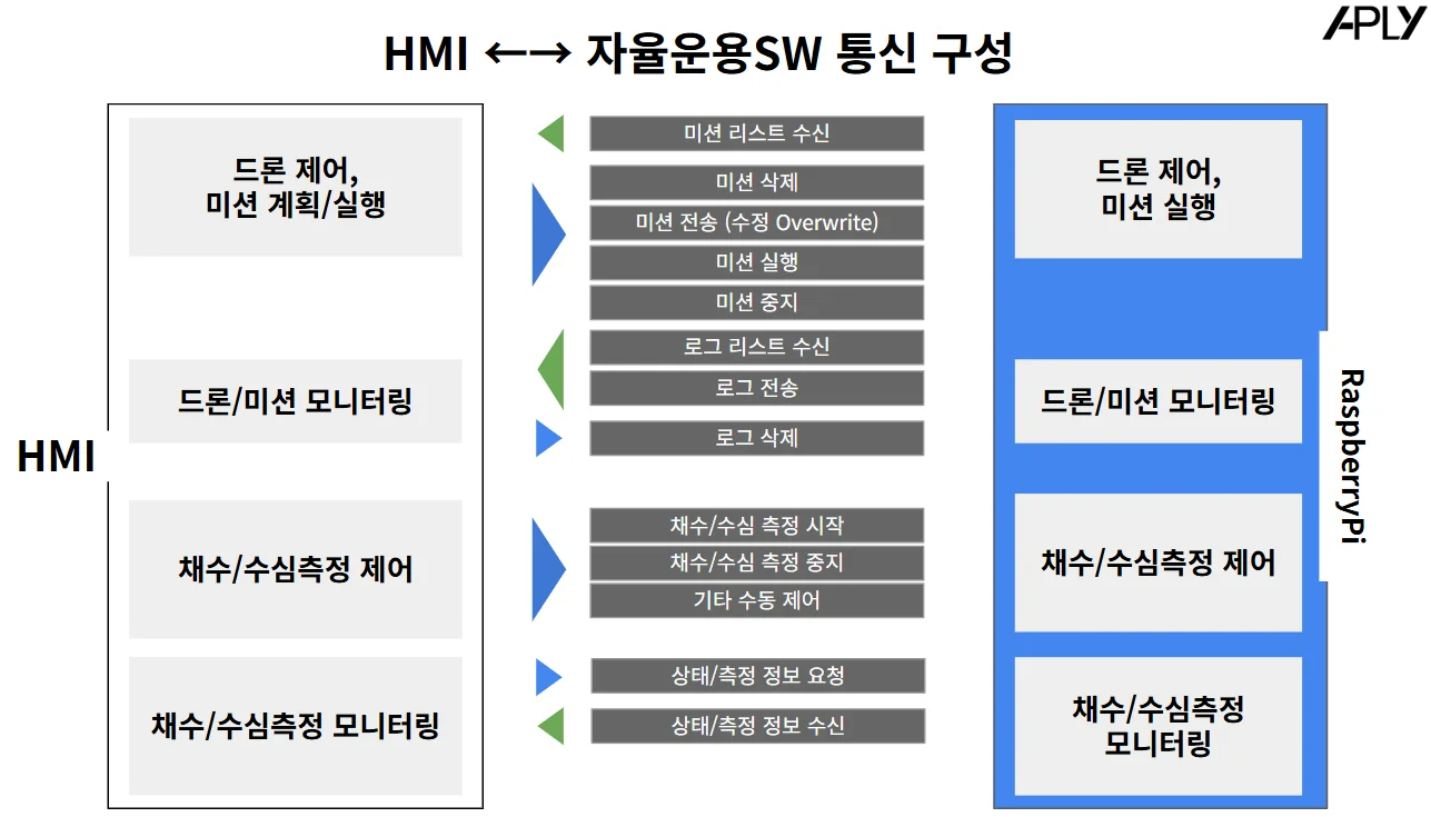 DJI 드론 SW 개발, 하드웨어·임베디드 포트폴리오 - 크몽