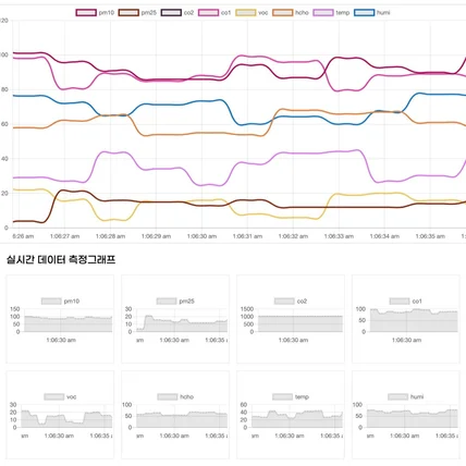 포트폴리오-IOT 실시간 데이터 그래프