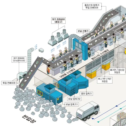 포트폴리오-[서울시 성북구] 재활용 선별장 공정도 아이소메트릭 일러스트