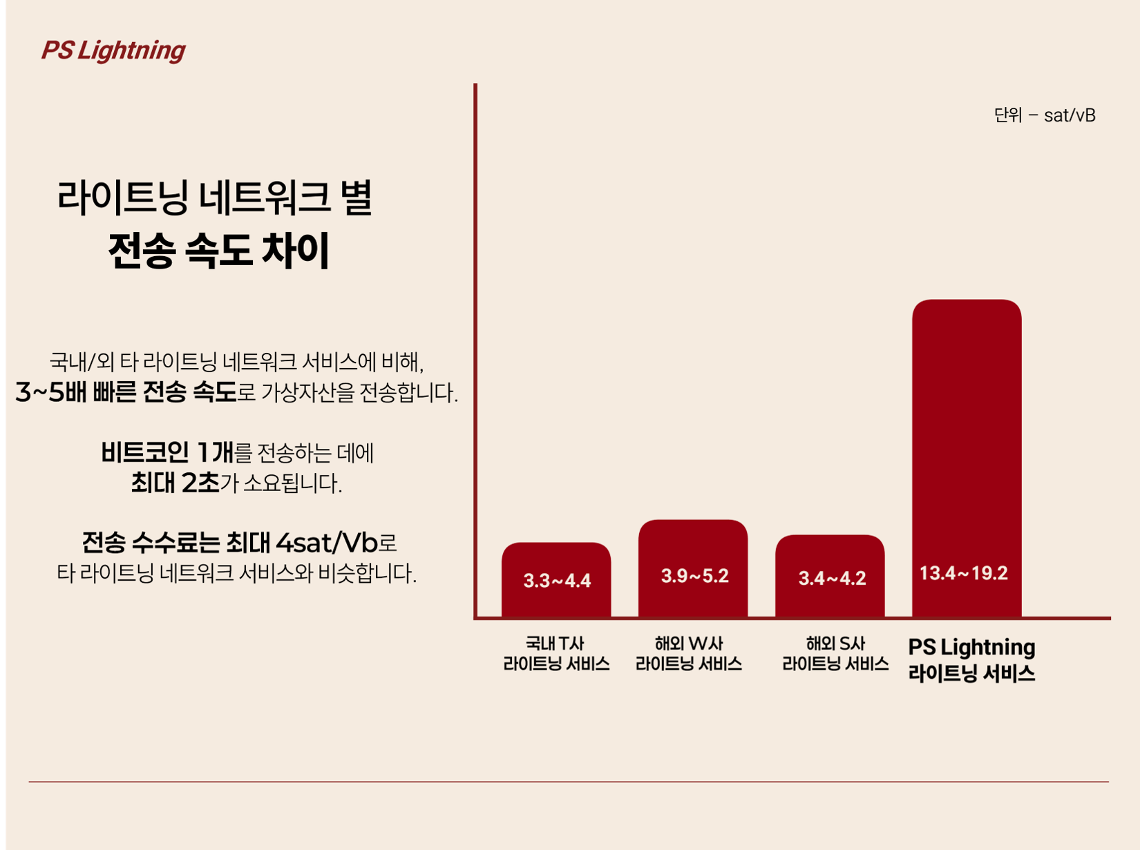 라이트닝 네트워크 서비스 사업계획서, PPT·인포그래픽 포트폴리오 - 크몽
